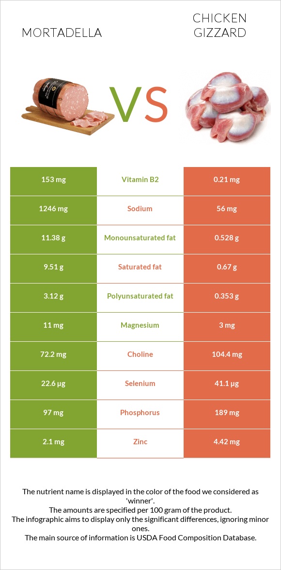 Մորտադելա vs Հավի քարաճիկ infographic