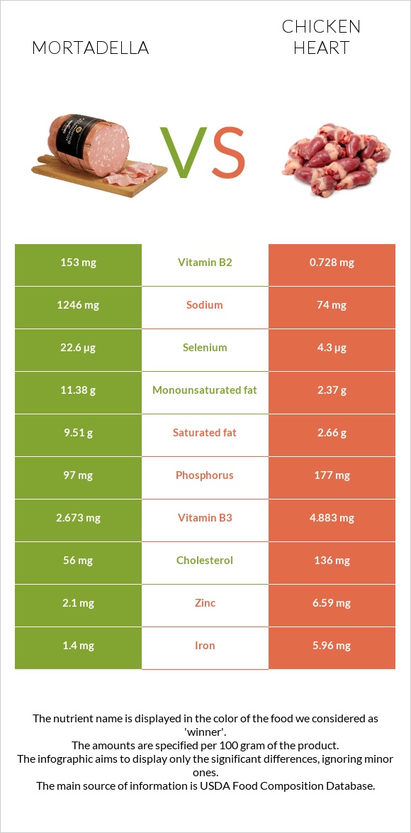 Mortadella vs Chicken heart infographic