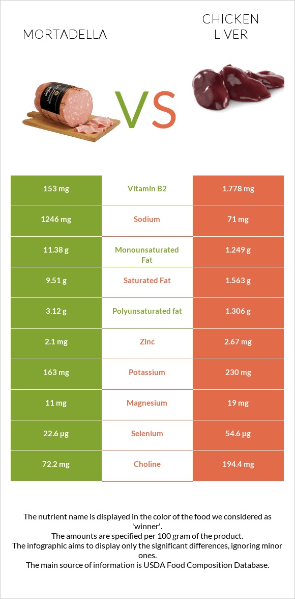 Mortadella vs Chicken liver infographic