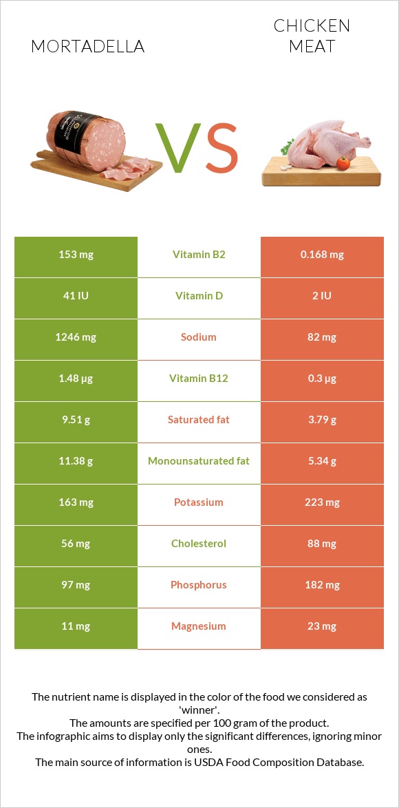 Մորտադելա vs Հավի միս infographic