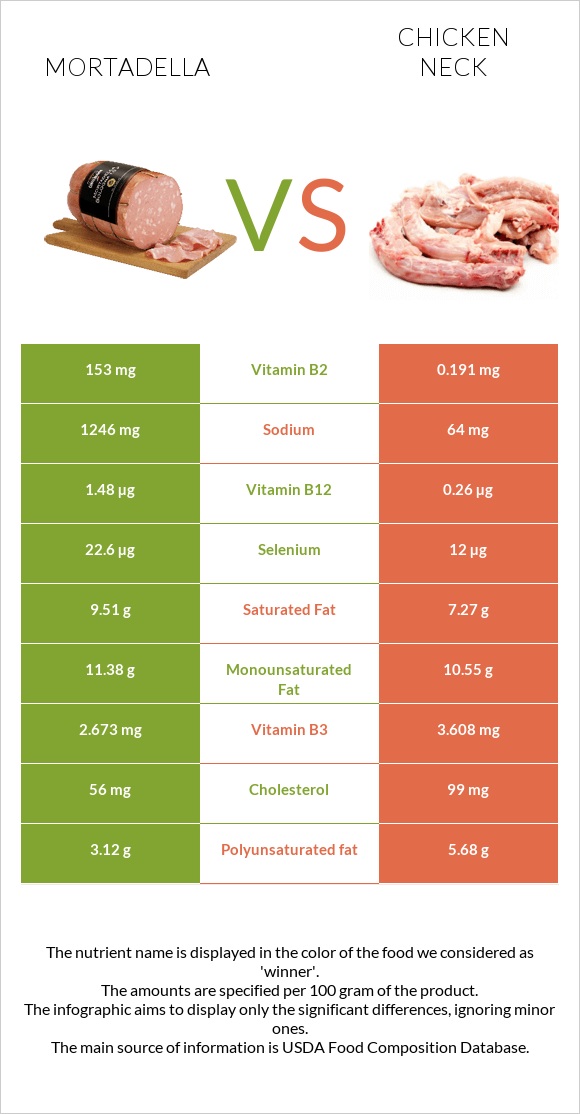 Mortadella vs Chicken neck infographic