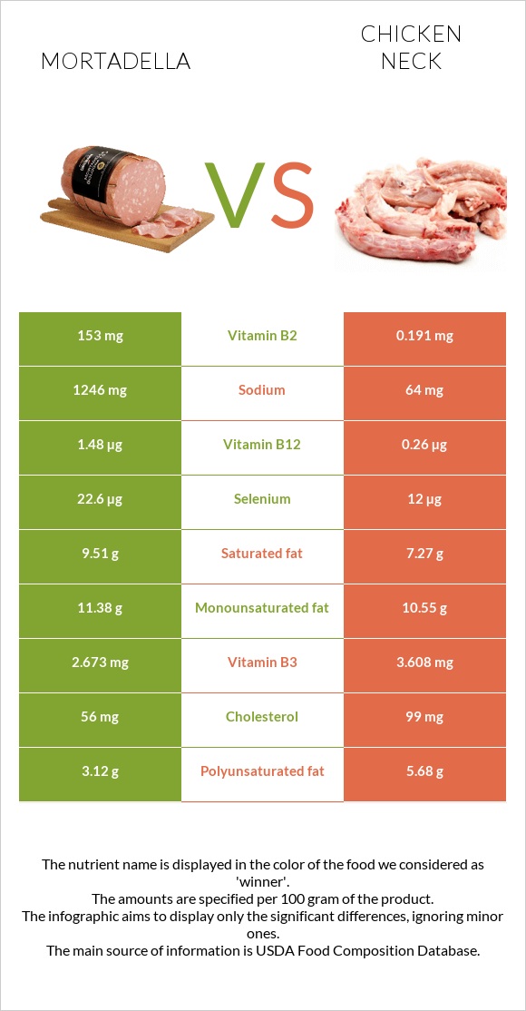 Մորտադելա vs Հավի վիզ infographic