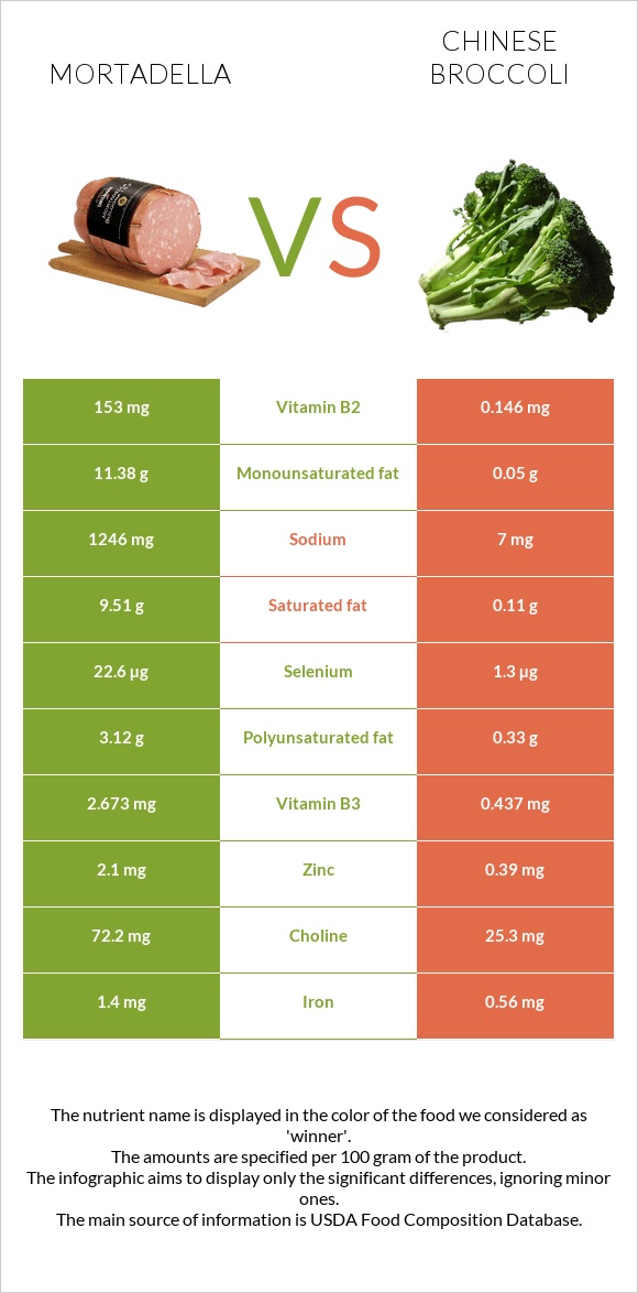 Mortadella vs Chinese broccoli infographic