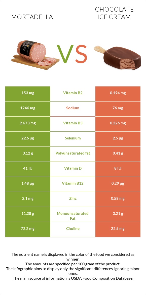 Mortadella vs Chocolate ice cream infographic