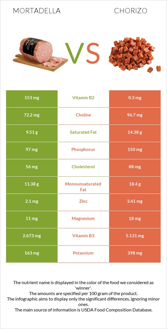 Mortadella vs Chorizo infographic