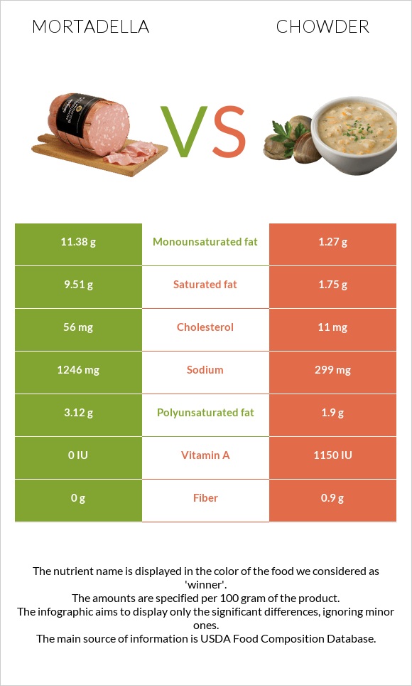 Մորտադելա vs Chowder infographic