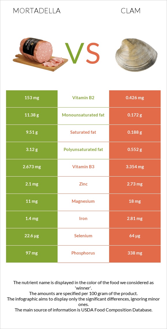 Մորտադելա vs Կակղամորթ infographic