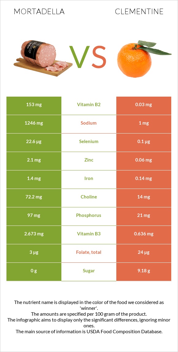 Mortadella vs Clementine infographic