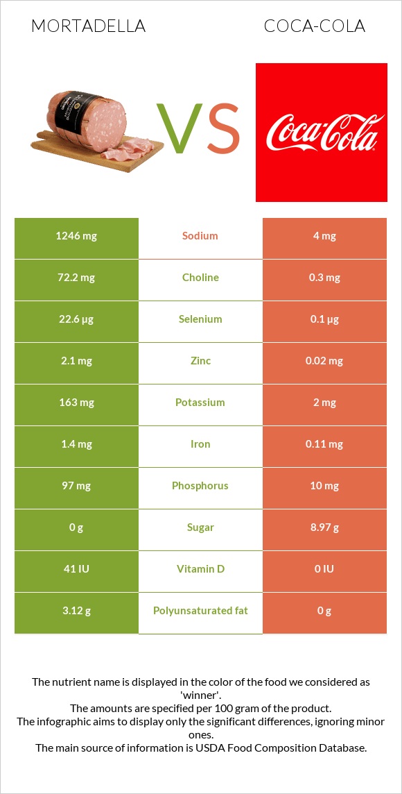 Mortadella vs Coca-Cola infographic