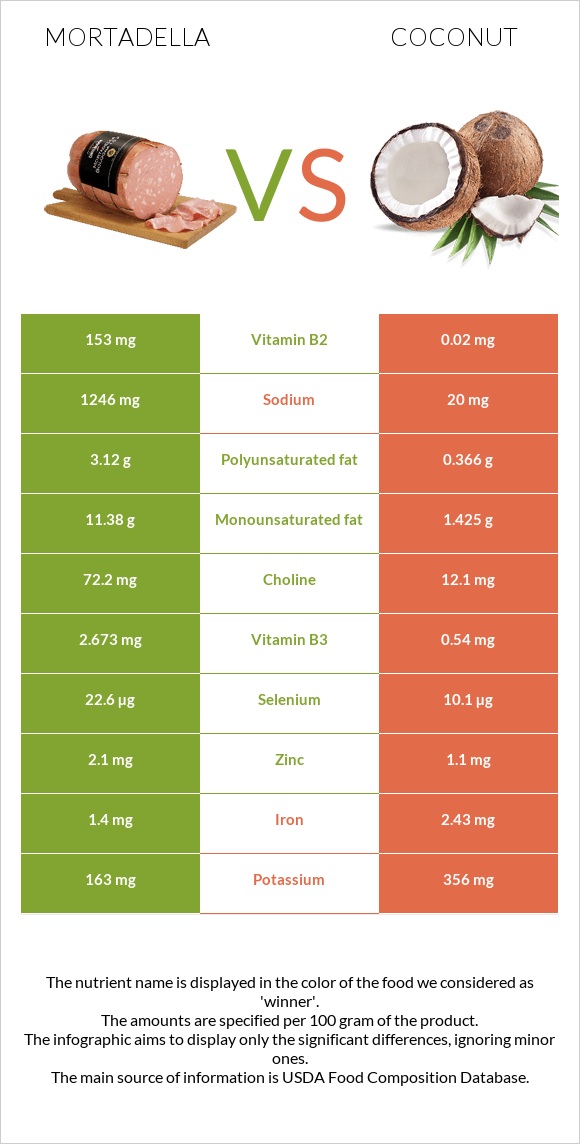 Մորտադելա vs Կոկոս infographic