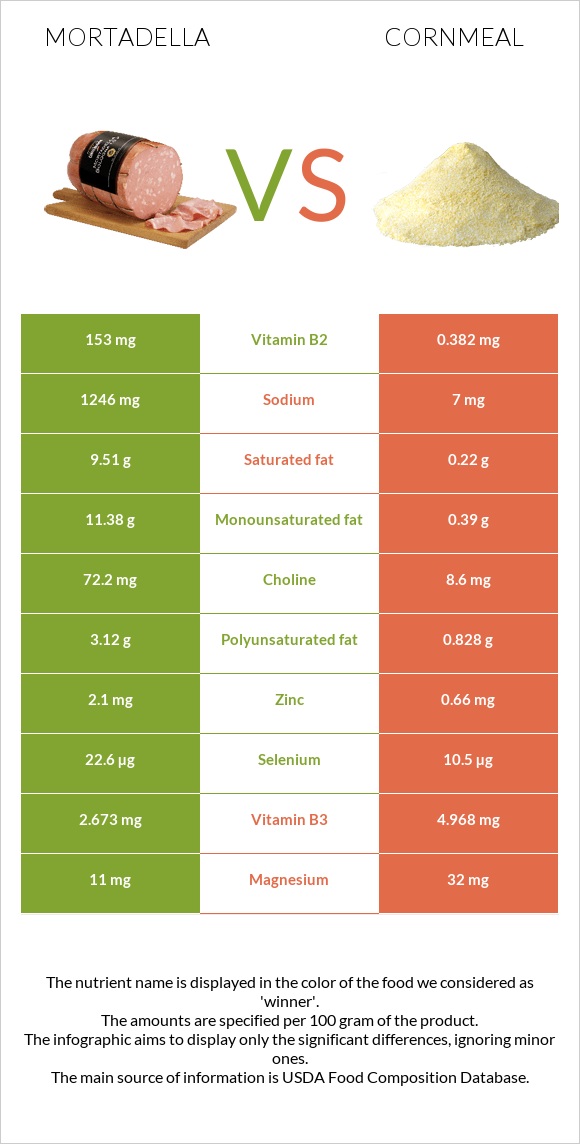 Mortadella vs Cornmeal infographic