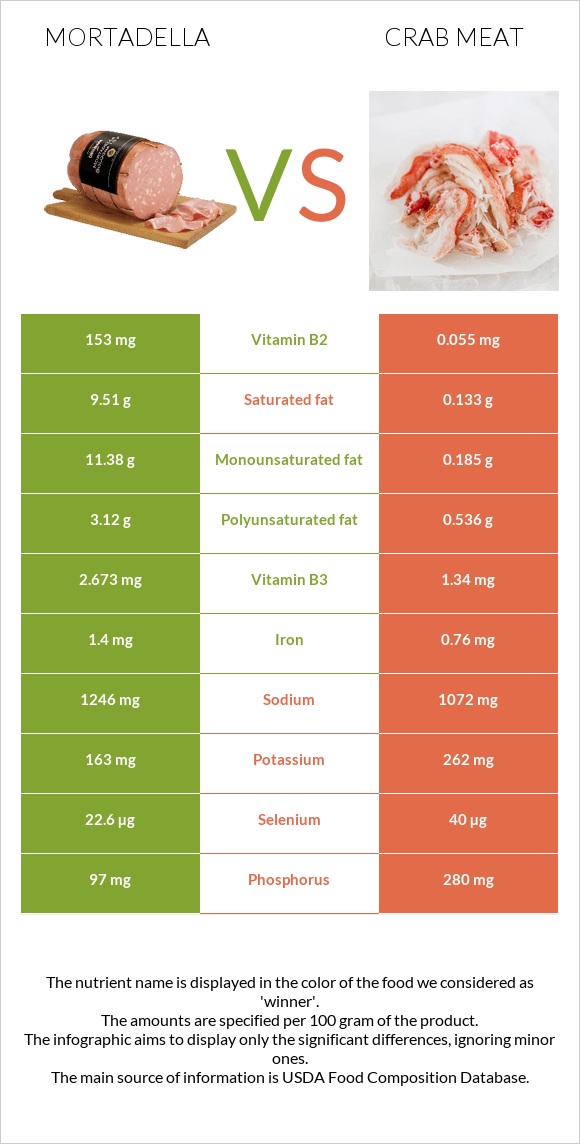 Մորտադելա vs Ծովախեցգետնի միս infographic