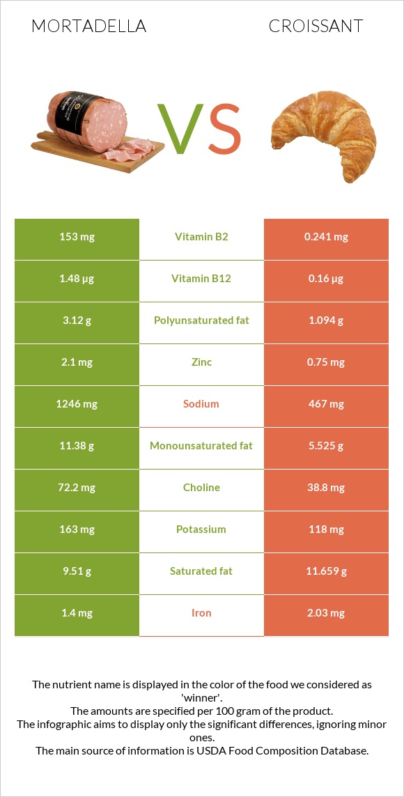 Mortadella vs Croissant infographic