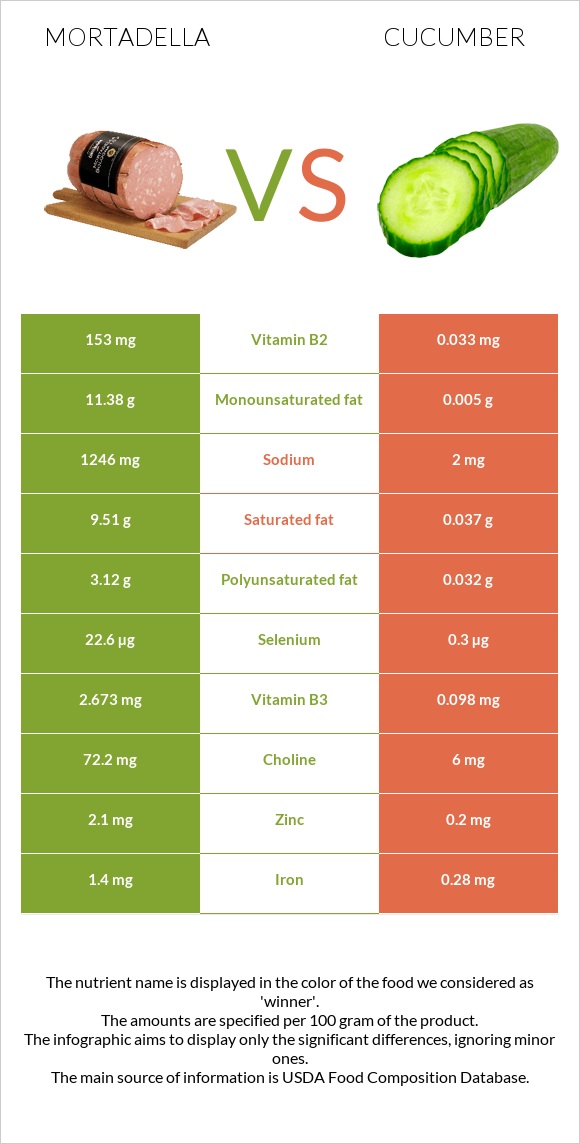 Mortadella vs Cucumber infographic