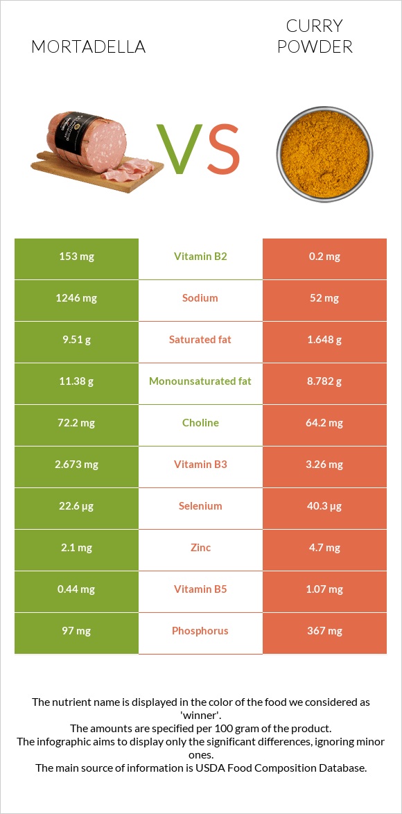 Mortadella vs Curry powder infographic