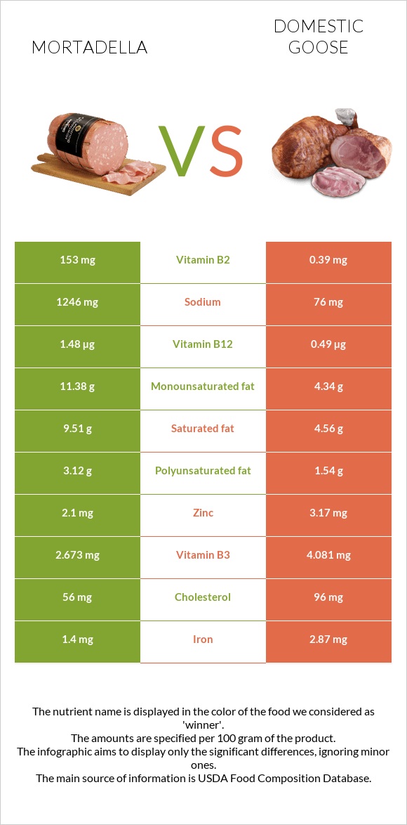 Mortadella vs Domestic goose infographic