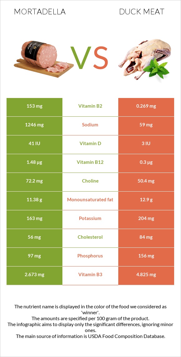 Մորտադելա vs Բադի միս infographic