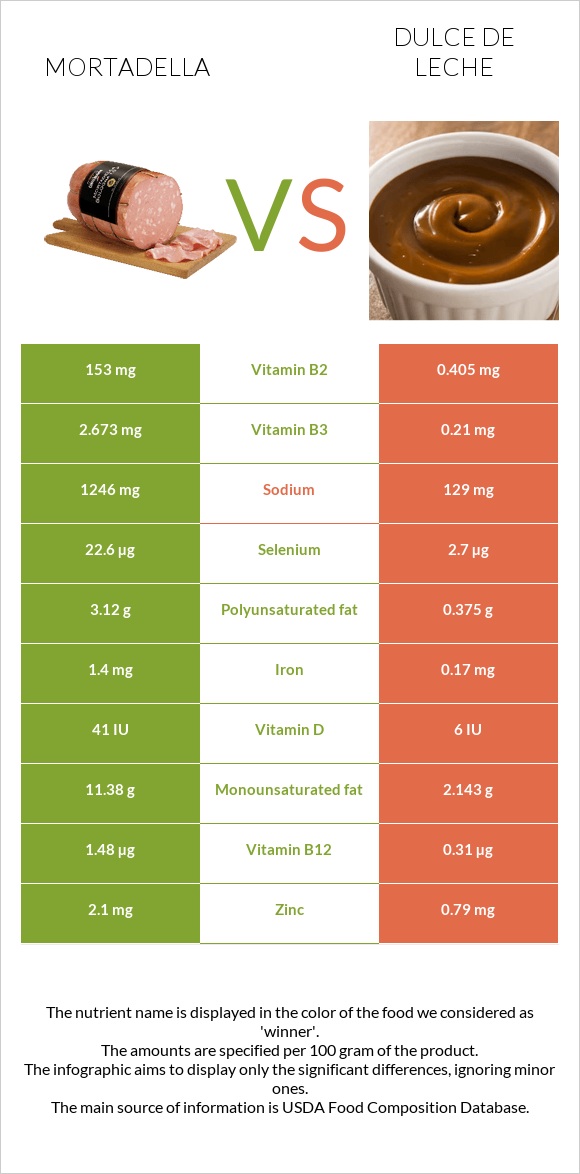 Mortadella vs Dulce de Leche infographic