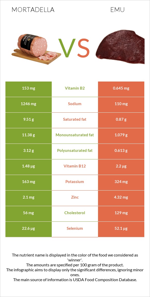 Mortadella vs Emu infographic