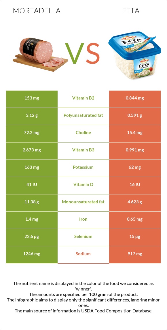 Mortadella vs Feta infographic