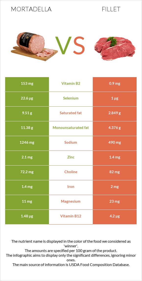 Մորտադելա vs Ֆիլե infographic