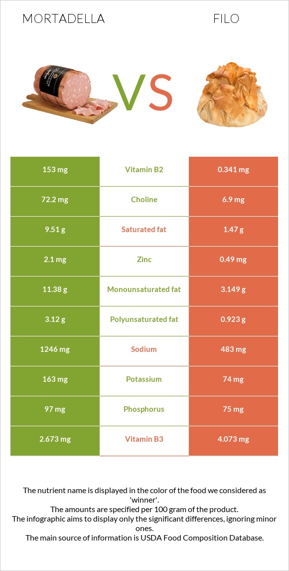 Mortadella vs Filo infographic