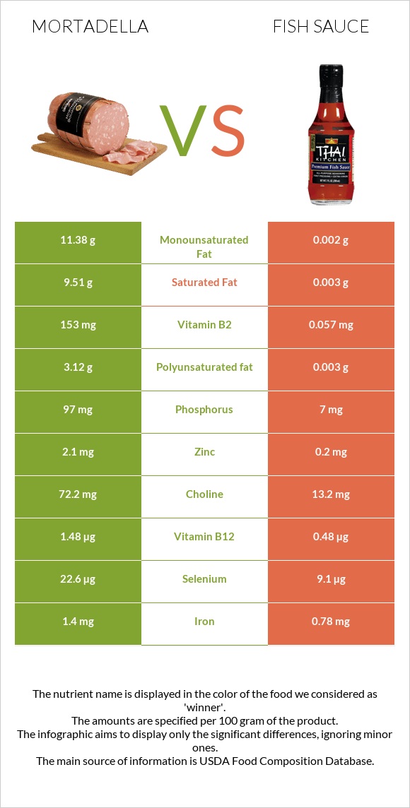 Mortadella vs Fish sauce infographic