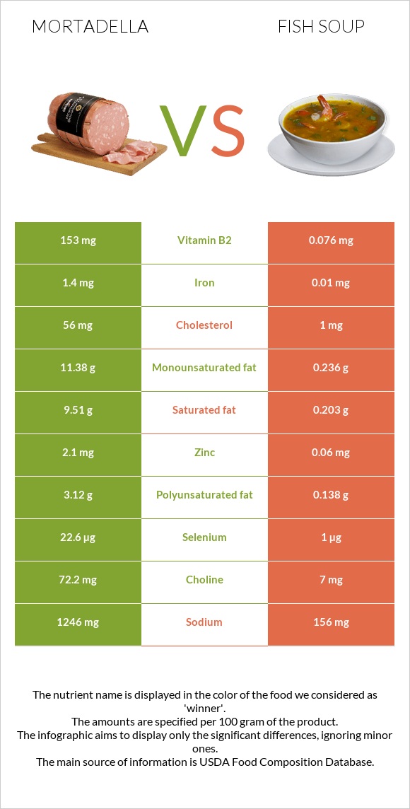 Mortadella vs Fish soup infographic