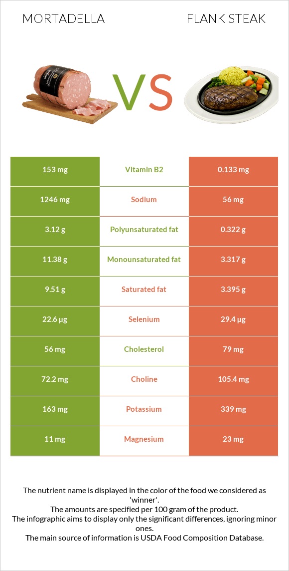 Mortadella vs Flank steak infographic