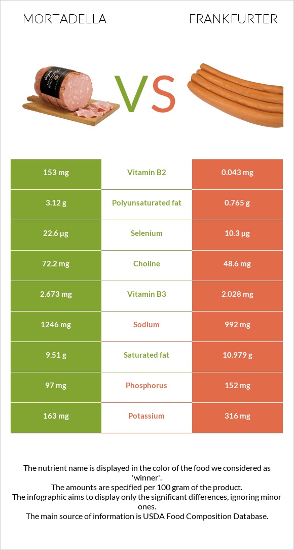 Մորտադելա vs Ֆրանկֆուրտեր infographic