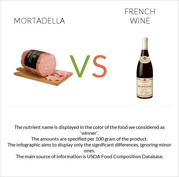 Mortadella vs French wine infographic