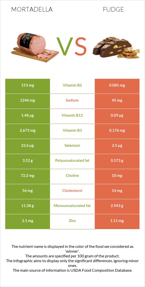 Mortadella vs Fudge infographic