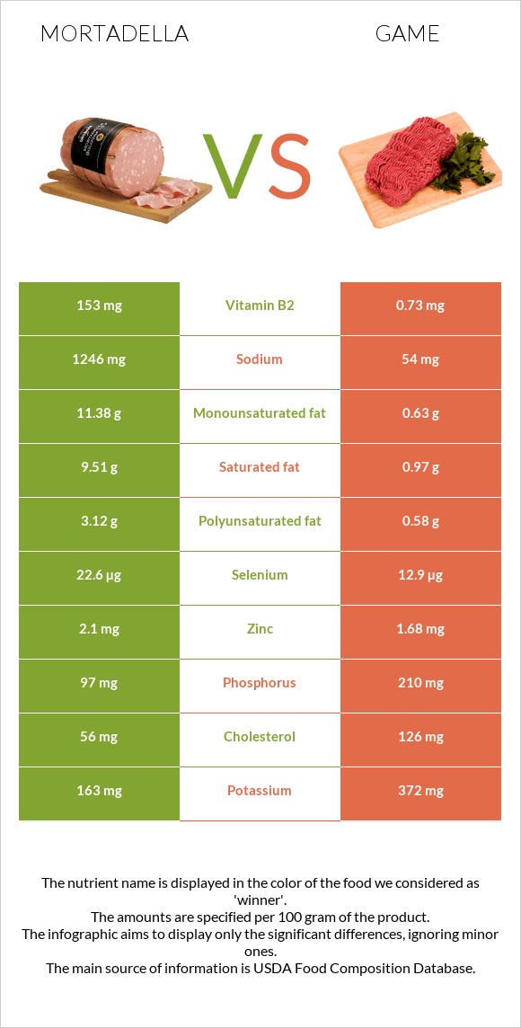 Mortadella vs Game infographic