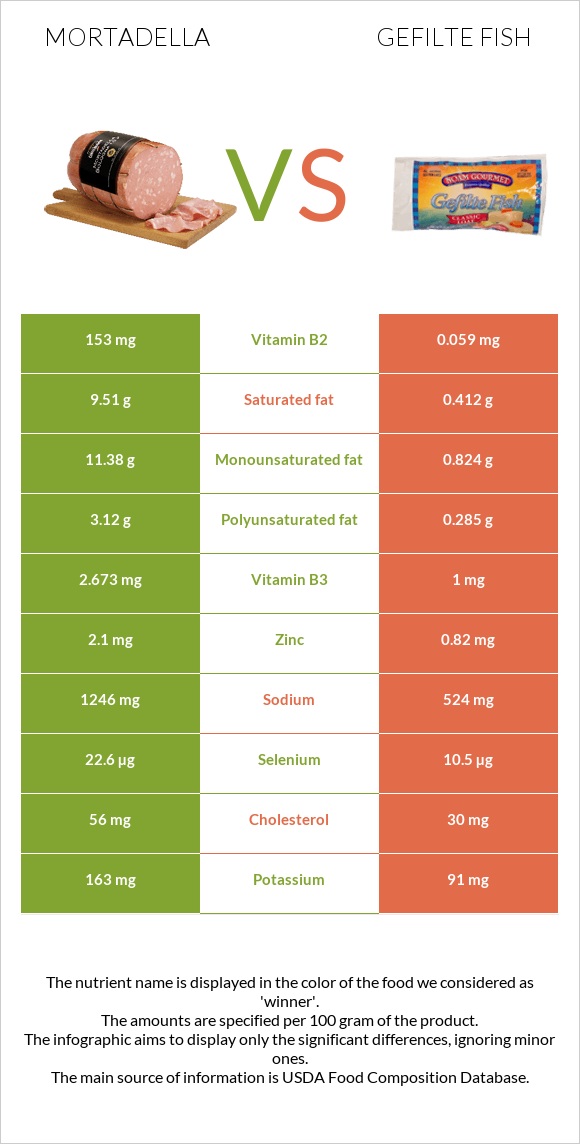 Mortadella vs Gefilte fish infographic