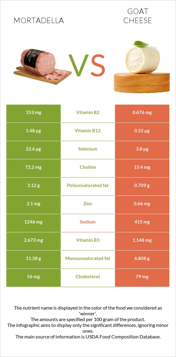 Mortadella vs Goat cheese infographic