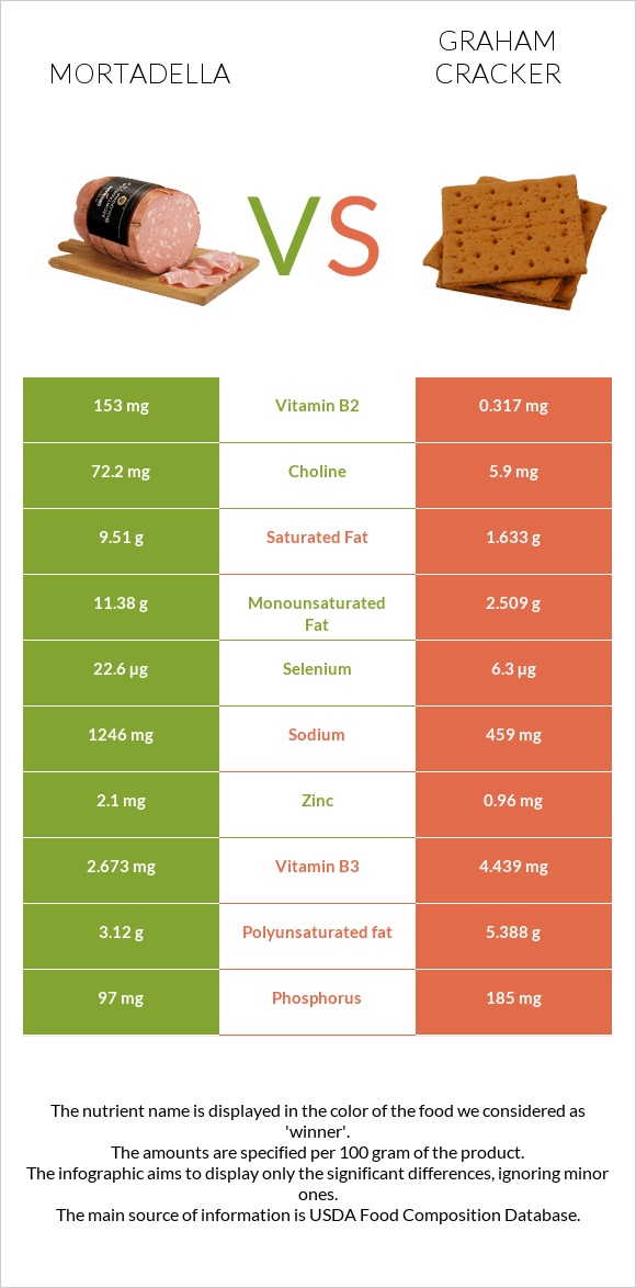 Mortadella vs Graham cracker infographic