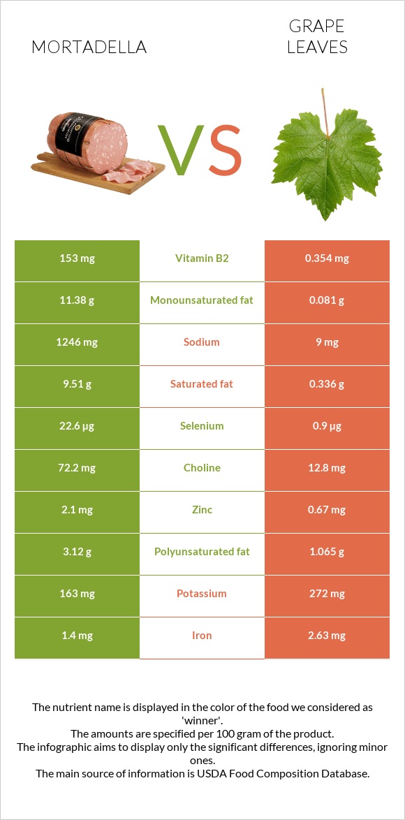 Mortadella vs Grape leaves infographic