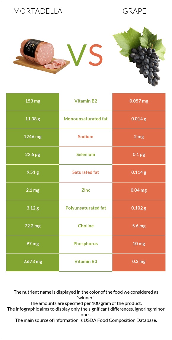 Մորտադելա vs Խաղող infographic