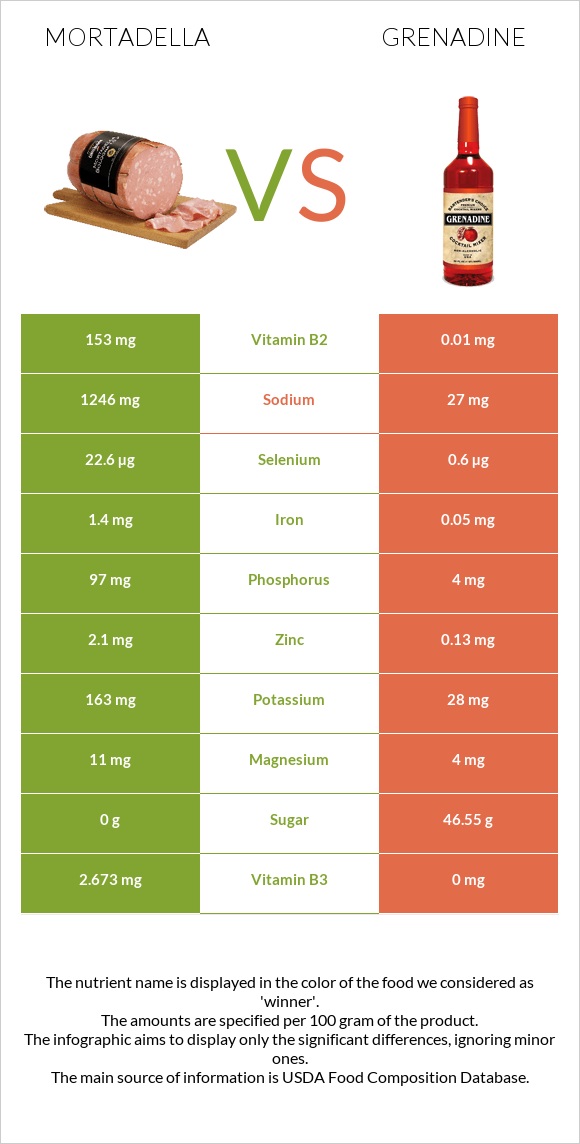 Մորտադելա vs Գրենադին օշարակ infographic