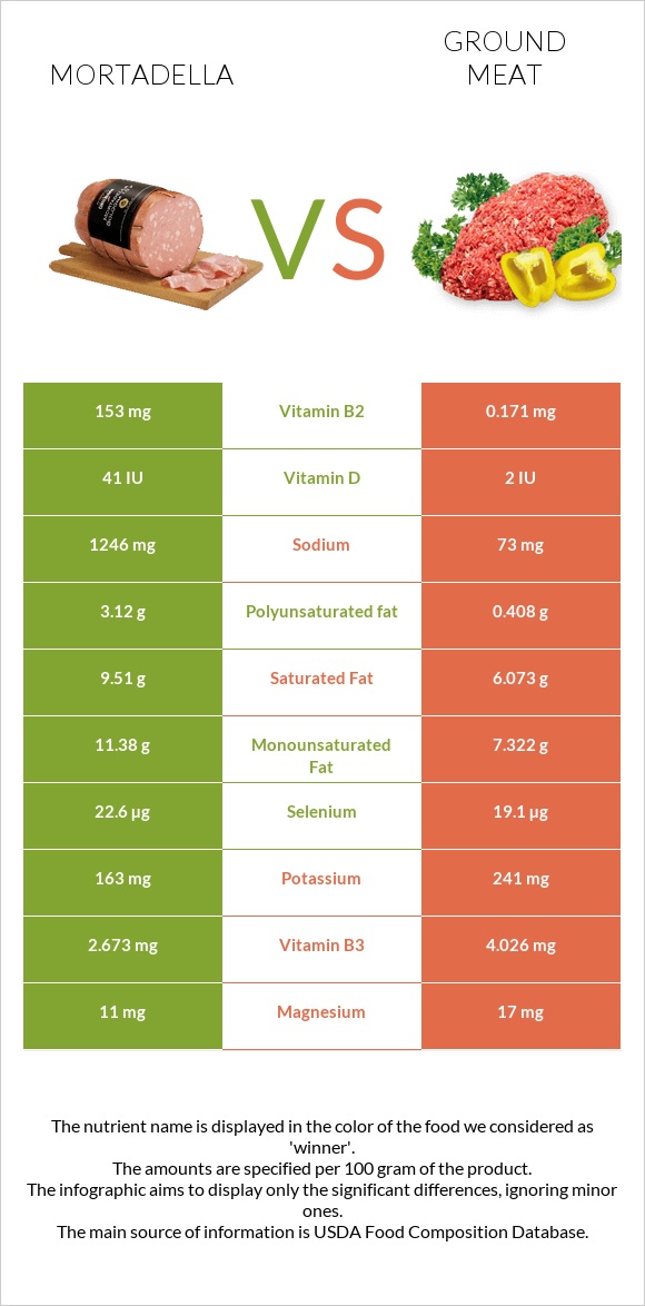 Mortadella vs Ground meat infographic