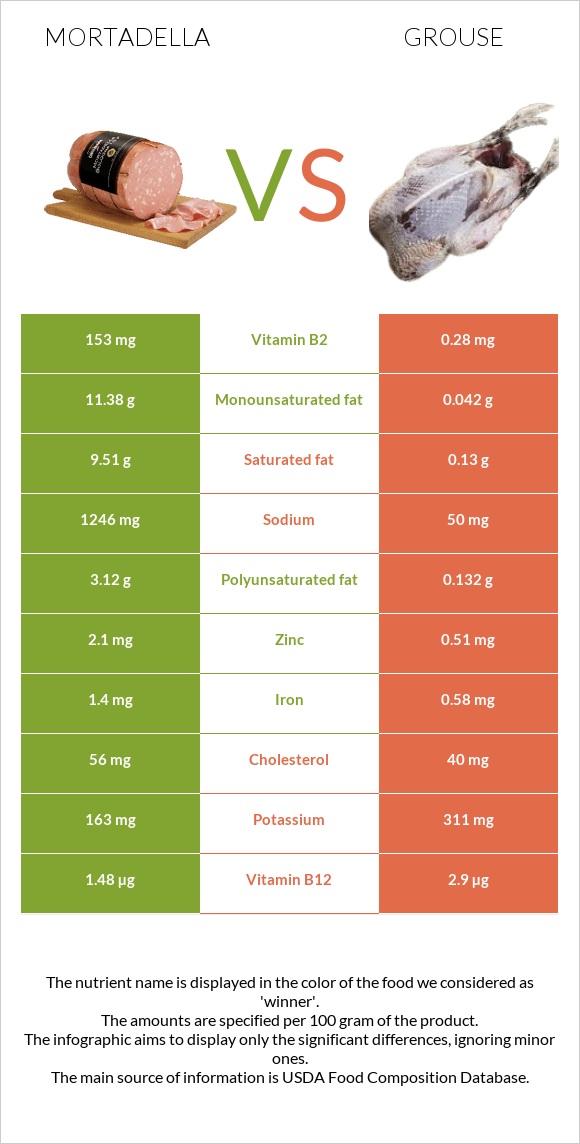 Mortadella vs Grouse infographic