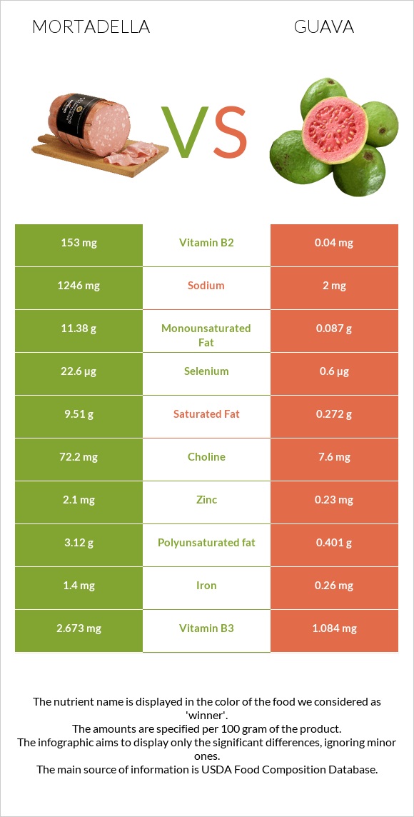 Mortadella vs Guava infographic