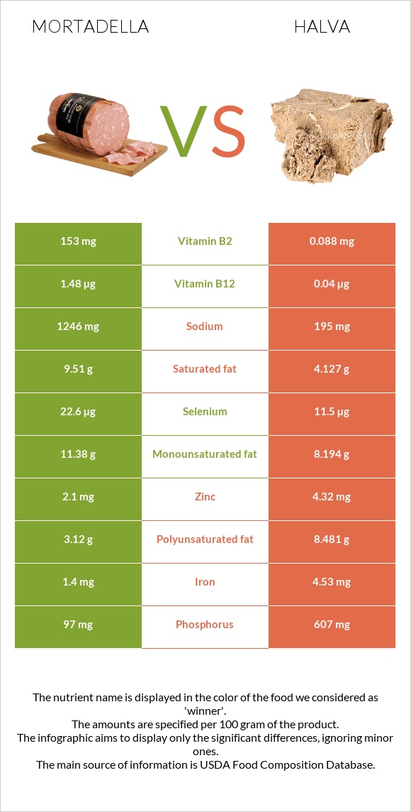 Mortadella vs Halva infographic