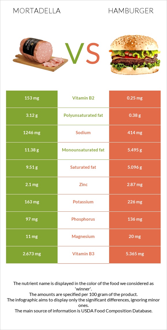 Mortadella vs Hamburger infographic