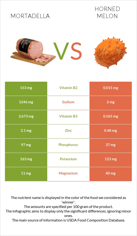 Mortadella vs Horned melon infographic