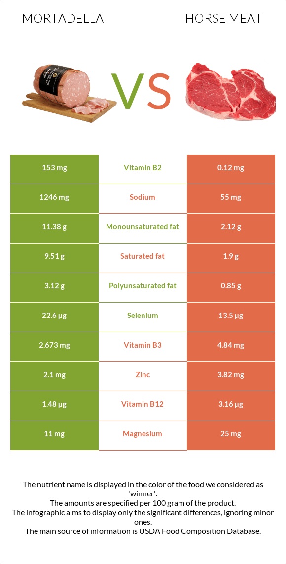 Mortadella vs Horse meat infographic