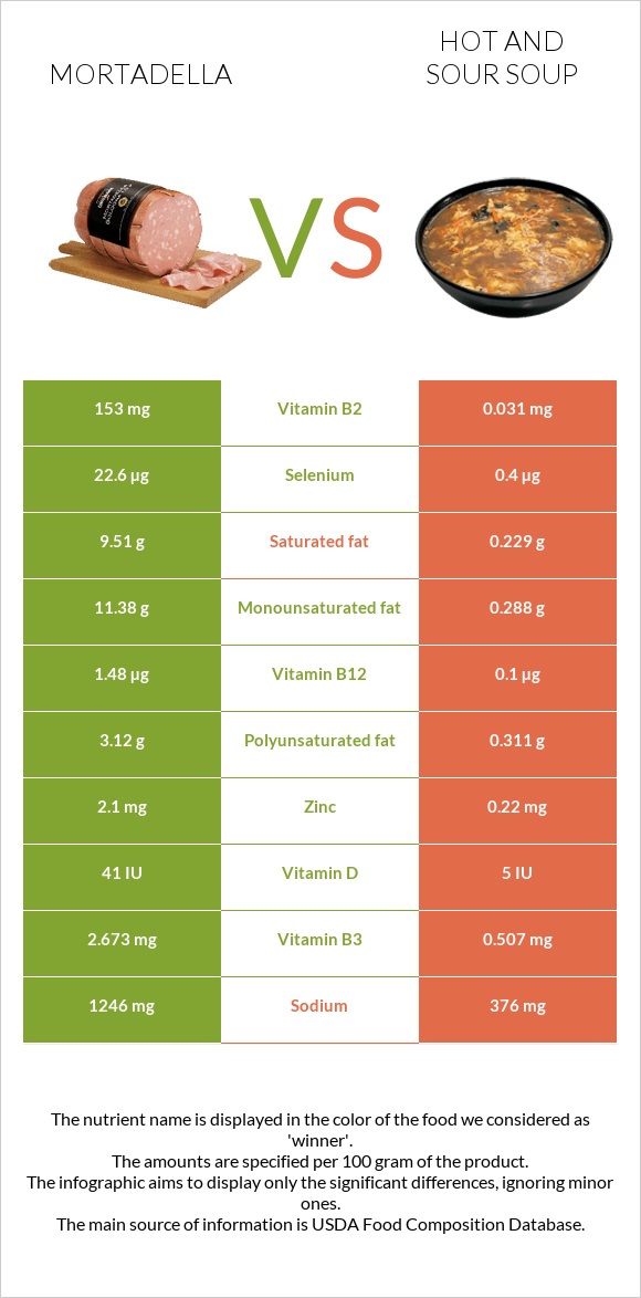 Mortadella vs Hot and sour soup infographic