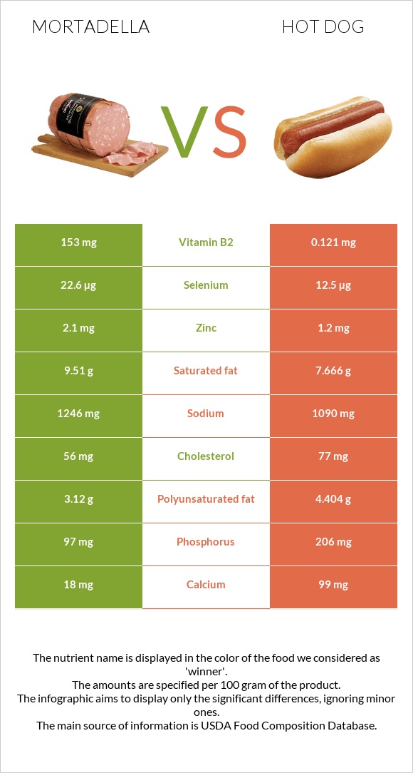 Մորտադելա vs Հոթ դոգ infographic