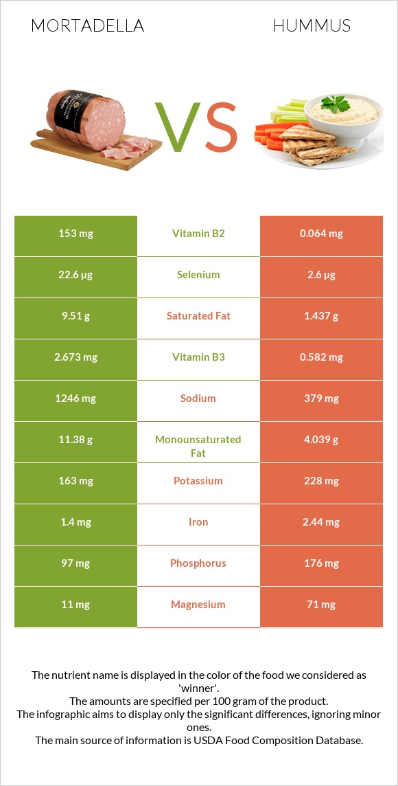 Mortadella vs Hummus infographic