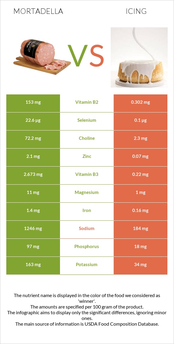 Mortadella vs Icing infographic